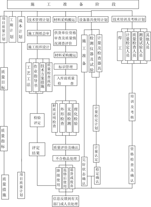 清道土路绿道及截污干管建设工程施工组织设计