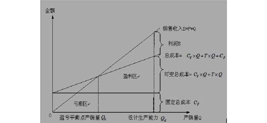 一级建造师 建设工程经济 专题精练(7)页