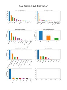 构建端到端数据科学项目,从我的Data Scientist Ideal Profiles项目中学习 附链接 ...