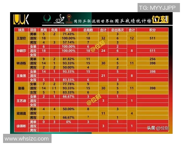 北京网球队在联合会杯积分榜中以73分稳居第一名